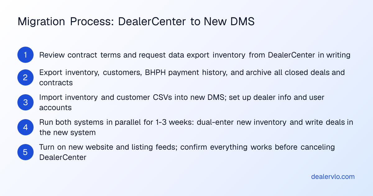 A step-by-step migration process for dealers switching from DealerCenter to a new dealer management system