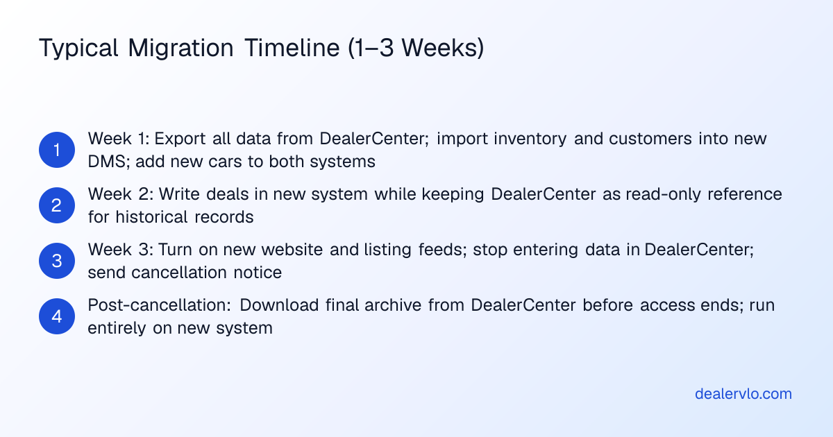 A migration timeline showing the overlap period, key cut-over milestones, and when to cancel the old dealer management system