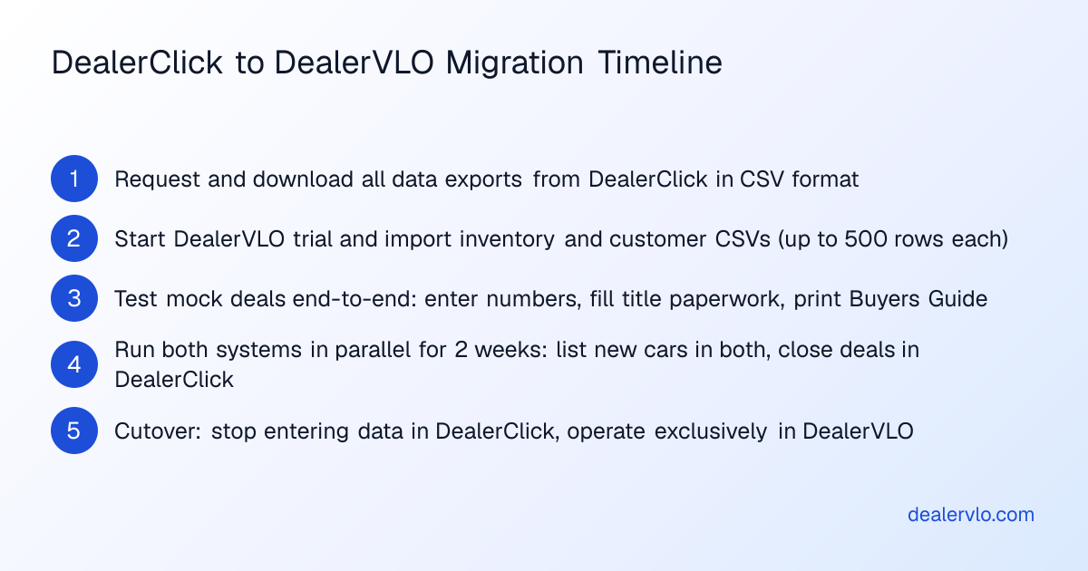 Step-by-step process showing how to migrate from DealerClick to DealerVLO, including data export, CSV import, and testing phases
