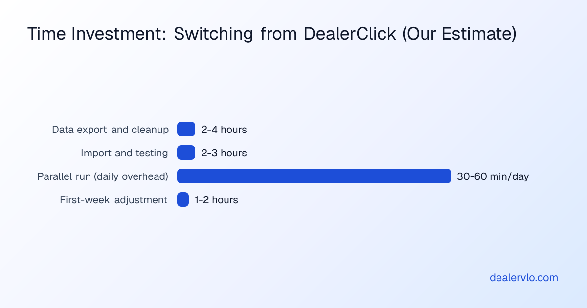 Bar chart of estimated time for switching from DealerClick: data export and cleanup 2-4 hours, import and testing 2-3 hours, parallel run 30-60 minutes a day, first-week adjustment 1-2 hours
