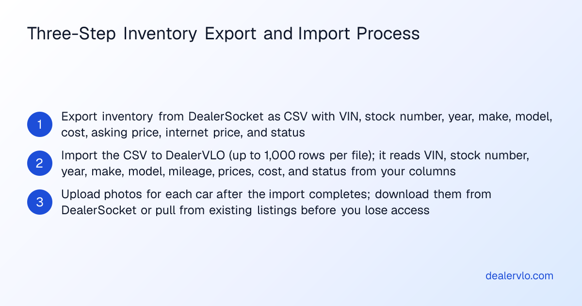 A three-step process for exporting inventory from DealerSocket and importing it into a new dealer management system