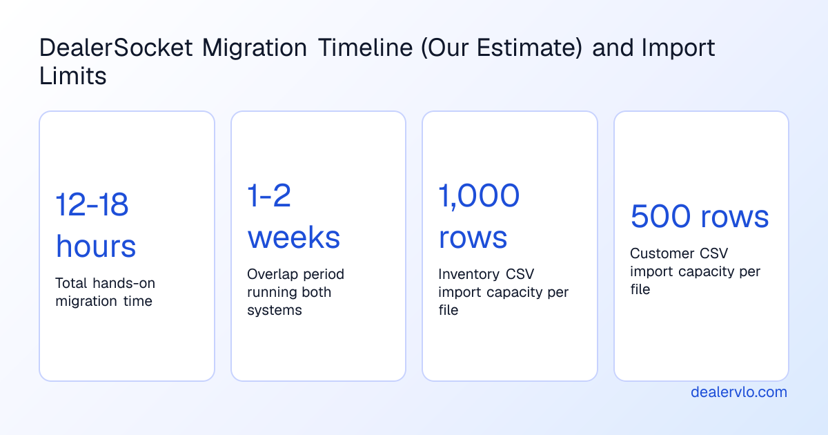 Key metrics comparing the migration timeline, data that transfers, and what stays archived when switching dealer management systems