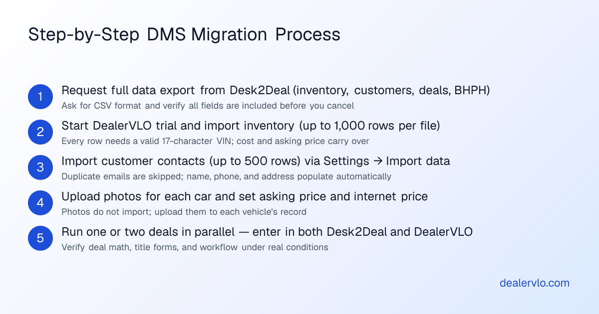 Steps to migrate dealer data from one DMS platform to another without losing inventory or customer records
