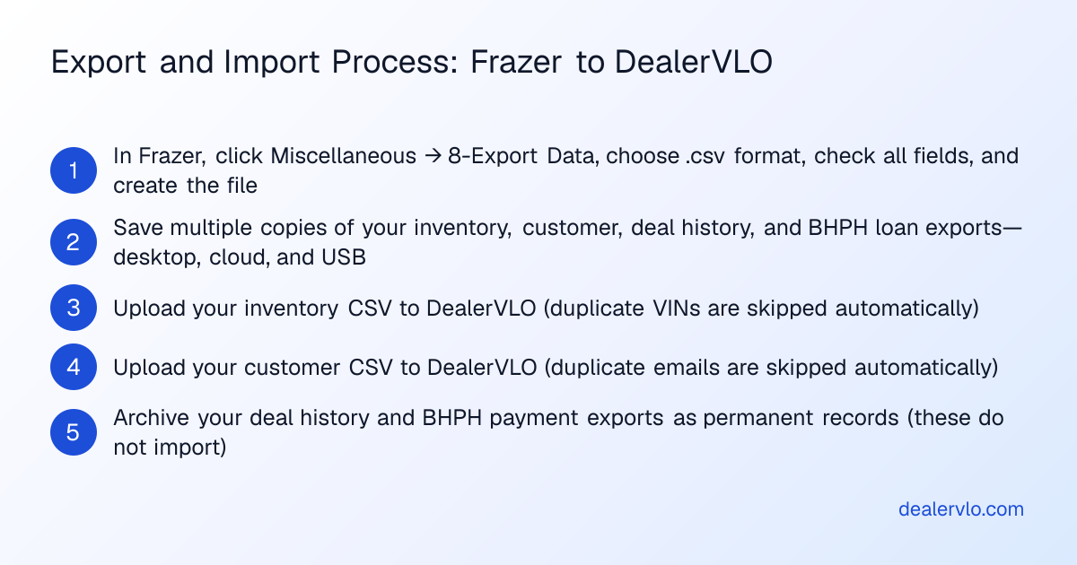 Step-by-step process for exporting data from Frazer and importing inventory into a new dealer management system