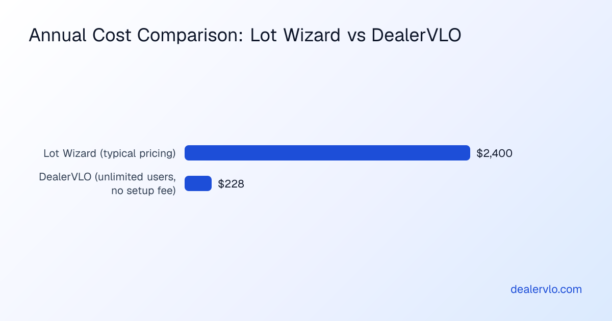 A cost comparison chart showing the annual pricing difference between Lot Wizard and DealerVLO for independent used-car dealers switching DMS systems.