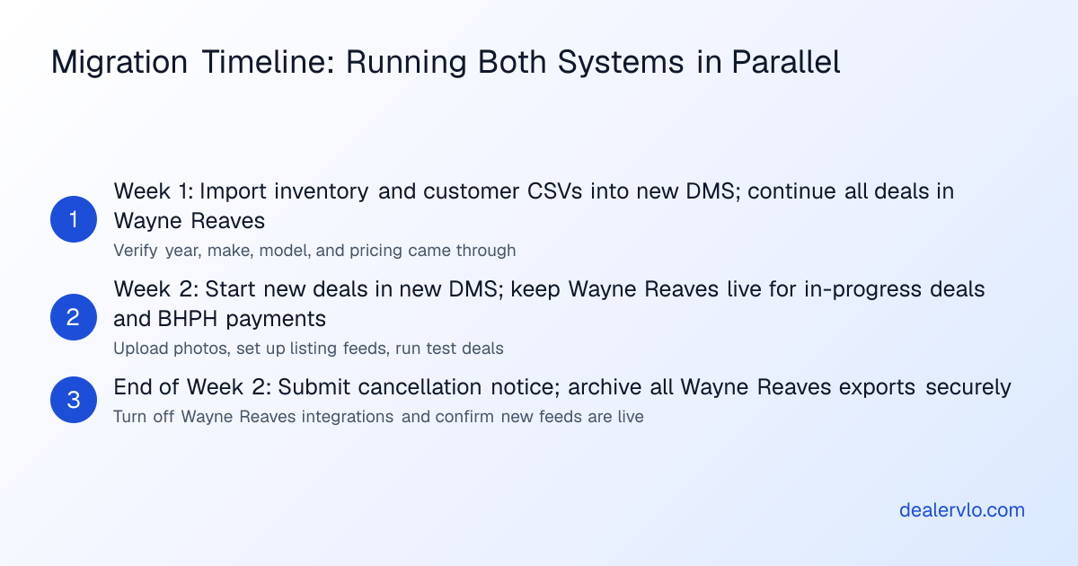 A timeline showing the recommended overlap period when switching from Wayne Reaves to a new dealer management system