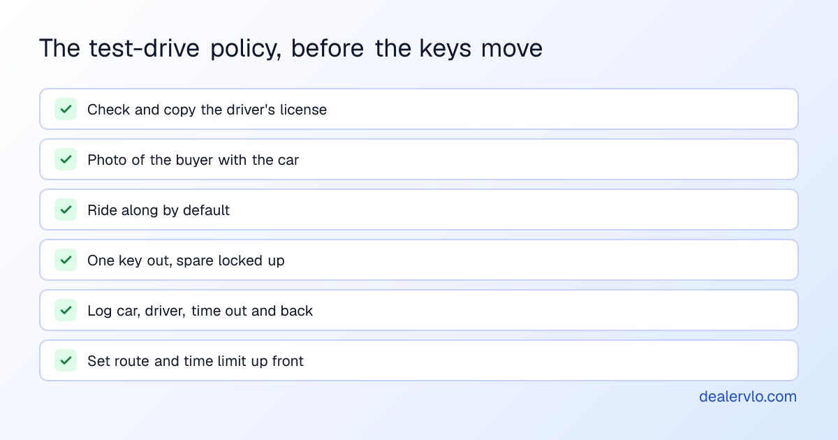 A small lot's test-drive policy: check and copy the driver's license, photograph the buyer with the car, ride along by default, one key out at a time with the spare locked up, log the car, the driver and the time out and back, and set a route and a time limit.