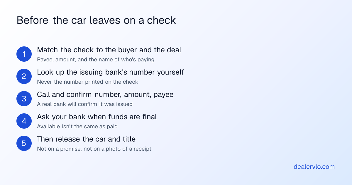 Steps before releasing a car paid by cashier's check: match the check to the buyer and the deal total, look up the issuing bank's number yourself, call and confirm the check number and amount, deposit it and ask your bank when the funds are final, and release the car and title only after that.