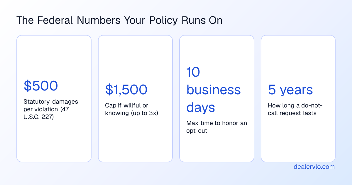 Four figures from the TCPA and FCC rules: $500 per violation, up to $1,500 if willful, 10 business days to honor an opt-out, and 5 years to honor a do-not-call request.