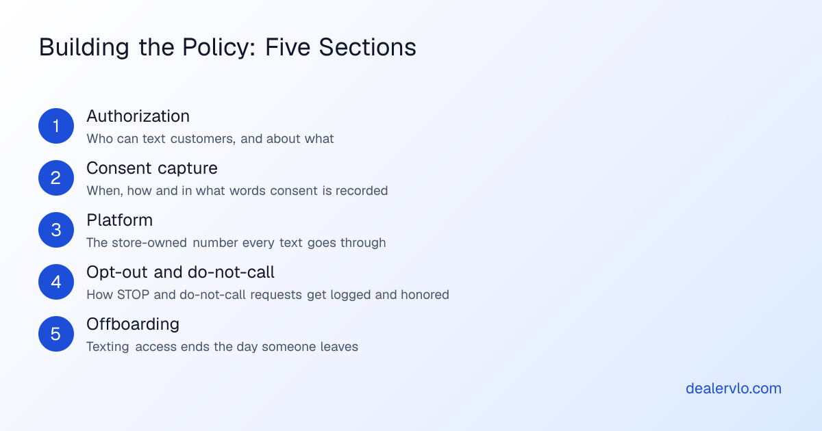 Five steps for writing a dealership texting policy: authorization, consent capture, platform, opt-out and do-not-call handling, offboarding.