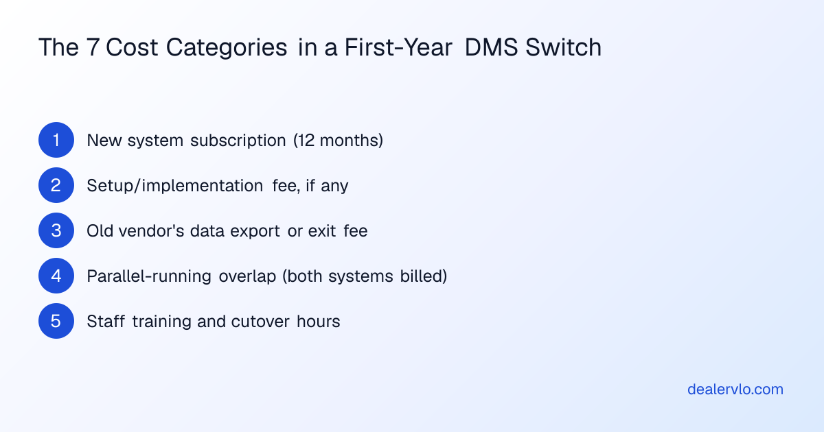 A step-by-step breakdown of the categories that make up the total cost of switching dealer software in year one.