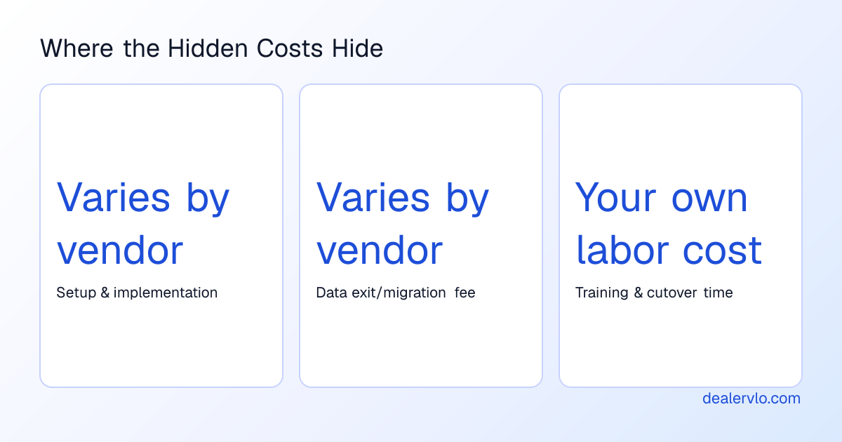 Three stacked cost categories showing where a first-year DMS switch spends money beyond the advertised monthly subscription.