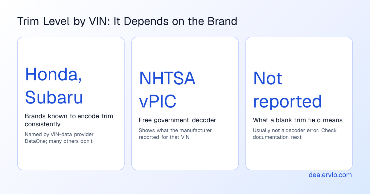 A stat chart showing that trim level by VIN decodes reliably for some manufacturers but comes back blank for others, depending on what the automaker reported to NHTSA.
