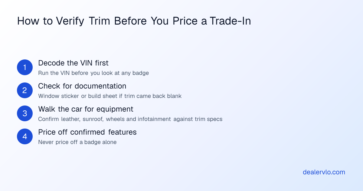 A steps graphic outlining how to find out what trim a car is before pricing a trade-in: decode, check documentation, verify equipment, then price.