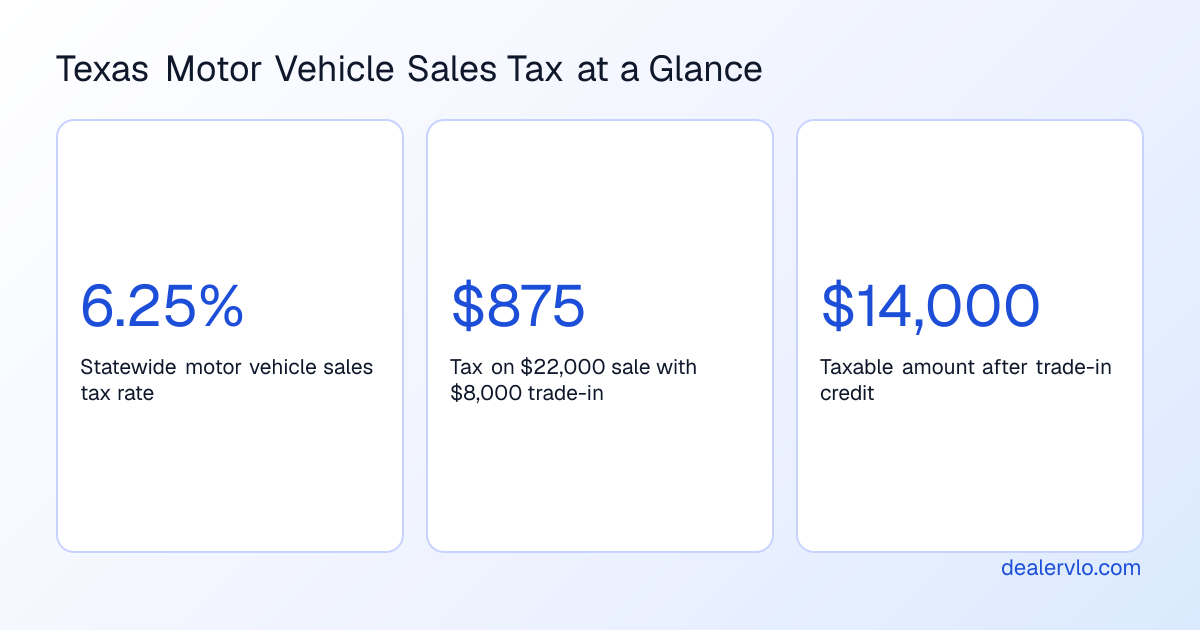 Key figures showing how Texas motor vehicle sales tax is calculated on dealer sales, including the statewide rate and a real-world example.