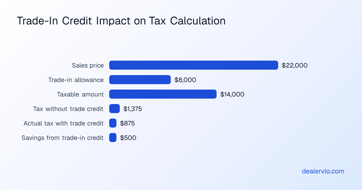 Comparison showing how the trade-in credit reduces Texas motor vehicle sales tax on a dealer sale from the full purchase price.