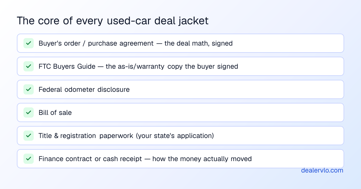 Checklist of the core documents in a used-car deal jacket: buyer's order, FTC Buyers Guide, odometer disclosure, bill of sale, title paperwork, and finance or payment records.