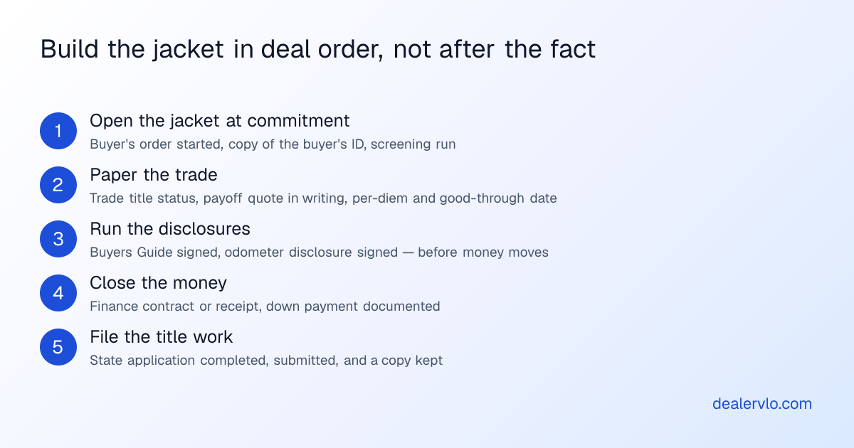 Five-step process for assembling a used-car deal jacket while the deal happens: open the jacket at commitment, paper the trade, run the disclosures, close the money, then file the title work.