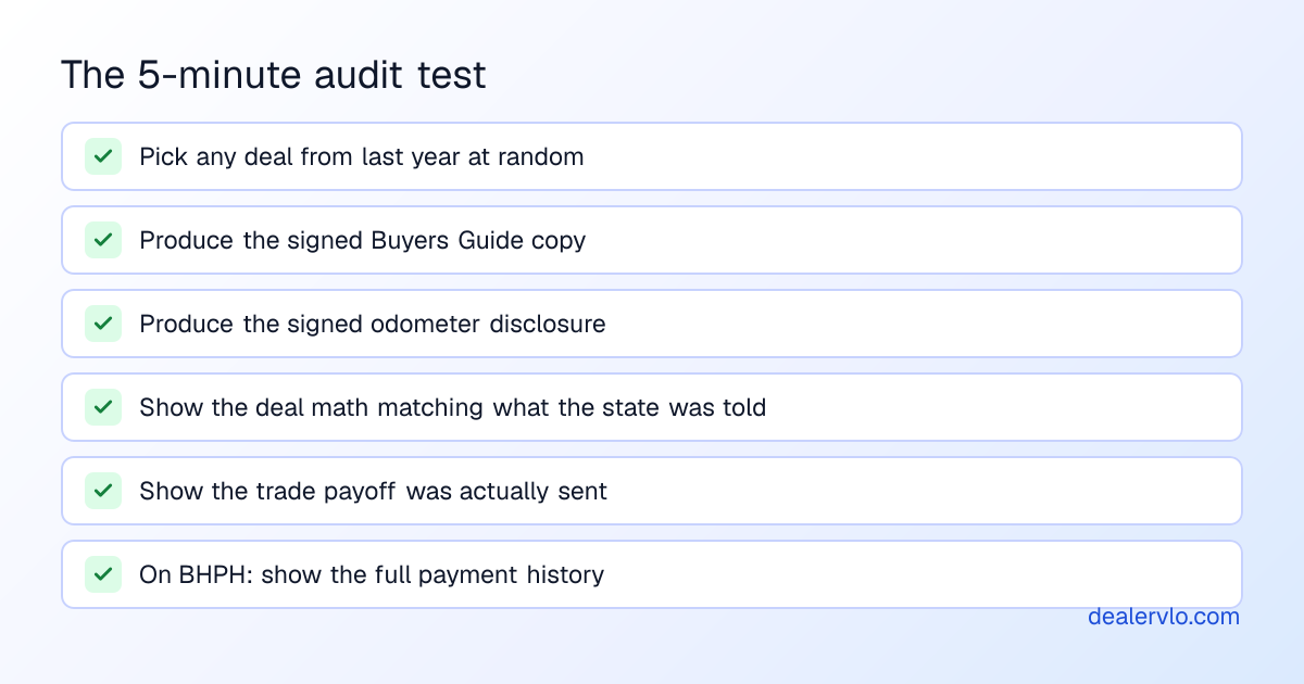 Audit-readiness checklist for a used-car dealer's deal jacket: pull any deal and produce the signed Buyers Guide, odometer statement, deal math, payoff proof, and payment history within five minutes.