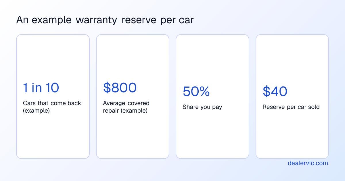 Example warranty reserve math, using a dealer's own made-up history: if one car in ten comes back with a covered repair averaging $800 and the dealer pays 50 percent, the reserve is $40 per car sold. Example numbers, not an average.