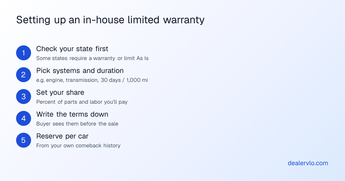 Five steps to set up an in-house limited warranty at a used-car lot: check your state's warranty rules first, pick the systems and the duration, set the share of parts and labor you'll pay, write the warranty terms the buyer gets before the sale, and set a per-car reserve from your own comeback history.