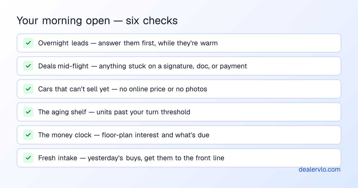 A used-car dealer's daily morning routine in six checks: answer overnight leads first, unstick any deal waiting on a signature or document, fix cars that have no online price or photos, reprice or move units past your aging threshold, glance at the floor-plan and holding cost that's ticking, and push yesterday's intake toward recon and the front line.