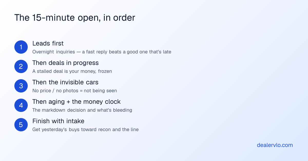 The order to run the morning routine: start with overnight leads because speed-to-lead wins deals, then deals in progress because that money is frozen until they close, then the cars that are invisible online, then the aging shelf and the holding-cost clock, and finish by moving yesterday's intake toward the front line.