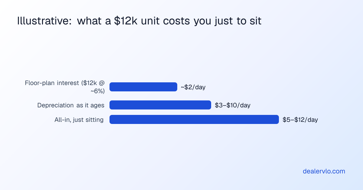 An illustrative example of what an idle mid-priced unit costs per day: floor-plan interest on a $12,000 car at about 6 percent is roughly $2 a day, depreciation as it ages is maybe $3 to $10 a day, so the all-in cost of a car just sitting is roughly $5 to $12 a day. Example math on a $12k unit, not a quote.
