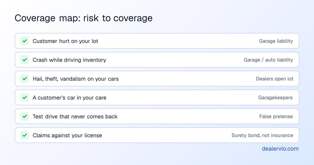 Coverage map for a used car lot: a customer hurt on the lot or a crash in one of your cars falls under garage liability or the auto dealers form, hail, theft and vandalism on your inventory fall under dealers open lot, a customer's car in your care falls under garagekeepers, a test drive that never comes back needs false pretense coverage, and the dealer bond is not insurance
