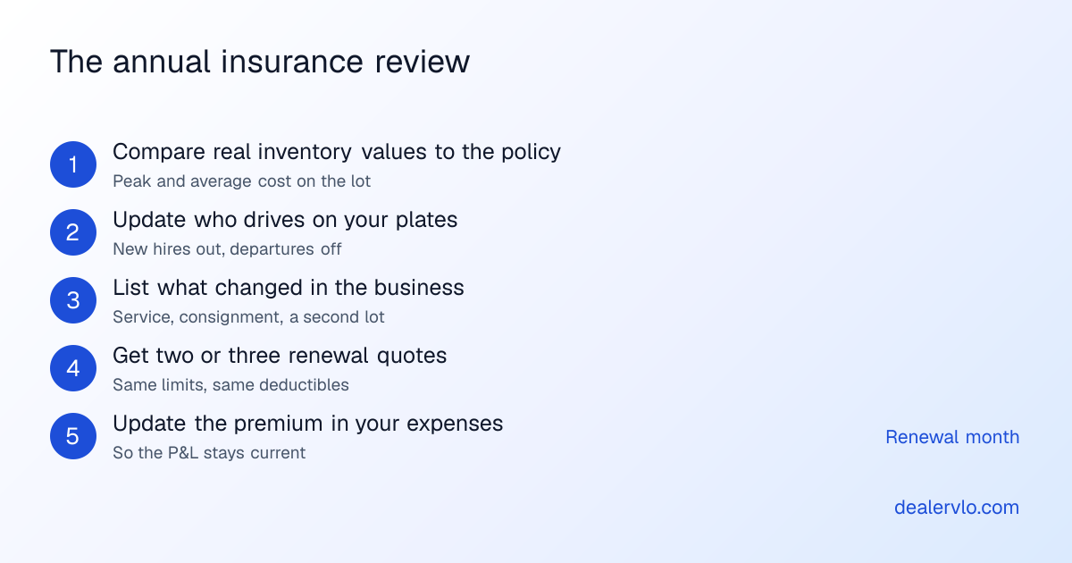 Five steps for a used car dealer's annual insurance review: compare your real inventory values to what you insured, update the list of drivers on your plates, check what changed in the business such as service or consignment, get two or three renewal quotes, then update the premium in your expenses