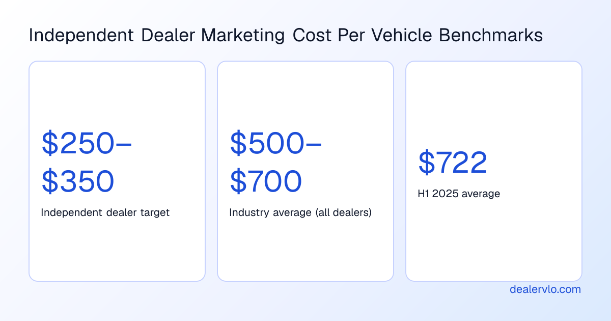Independent used-car dealers typically spend $250-$350 per vehicle sold on marketing, well below the franchise-store industry average