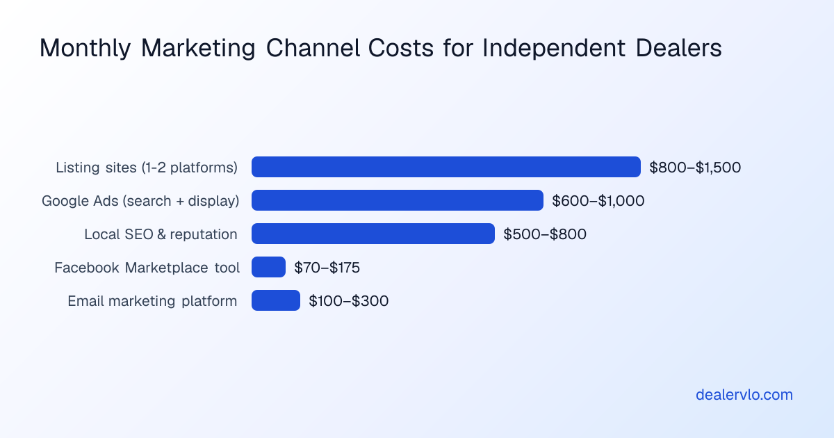 Channel allocation framework showing digital spend at 70-75% of total marketing budget for independent used-car dealers
