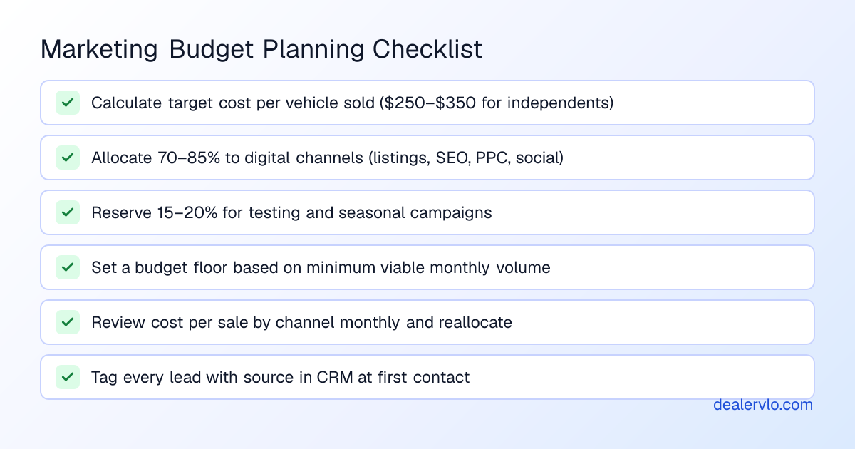 Worked budget examples for 15-unit and 40-unit monthly operations showing cost-per-vehicle targets and channel allocation