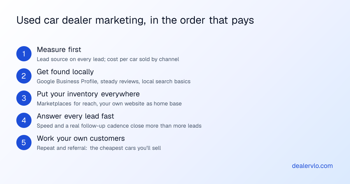 The order of used car dealer marketing for a small lot: measure cost per car sold, get found locally, put your inventory everywhere, answer every lead fast, and work your own customer list.