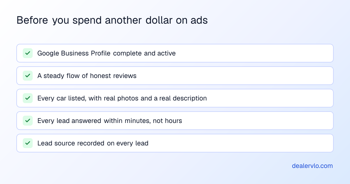 Checklist for used car dealer marketing before spending on ads: a complete Google Business Profile, a steady flow of reviews, every car listed with good photos, leads answered within minutes, and lead source recorded on every lead.