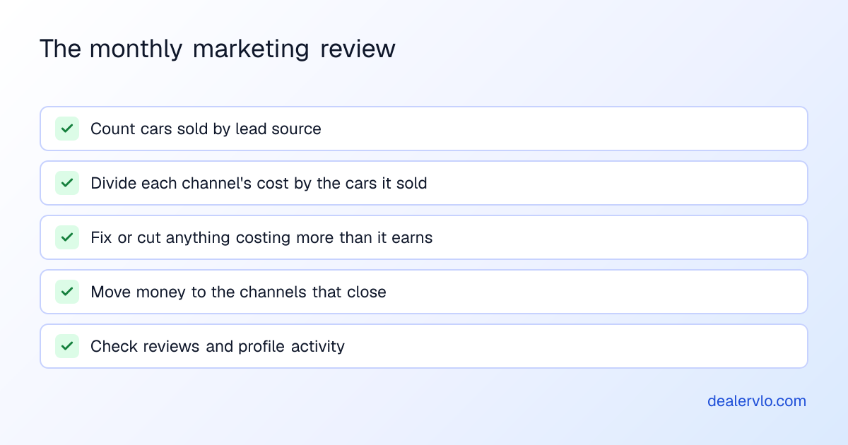 Monthly used car dealer marketing review: count cars sold by lead source, divide each channel's cost by its cars sold, cut or fix channels that cost more than the gross they produce, and move money to what closes.