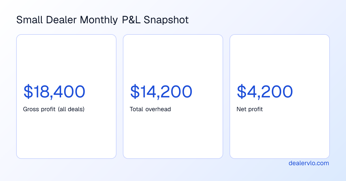 A small used-car lot's profit and loss summary showing gross profit of $18,400 minus overhead expenses totaling $14,200, yielding a net profit of $4,200 for the month