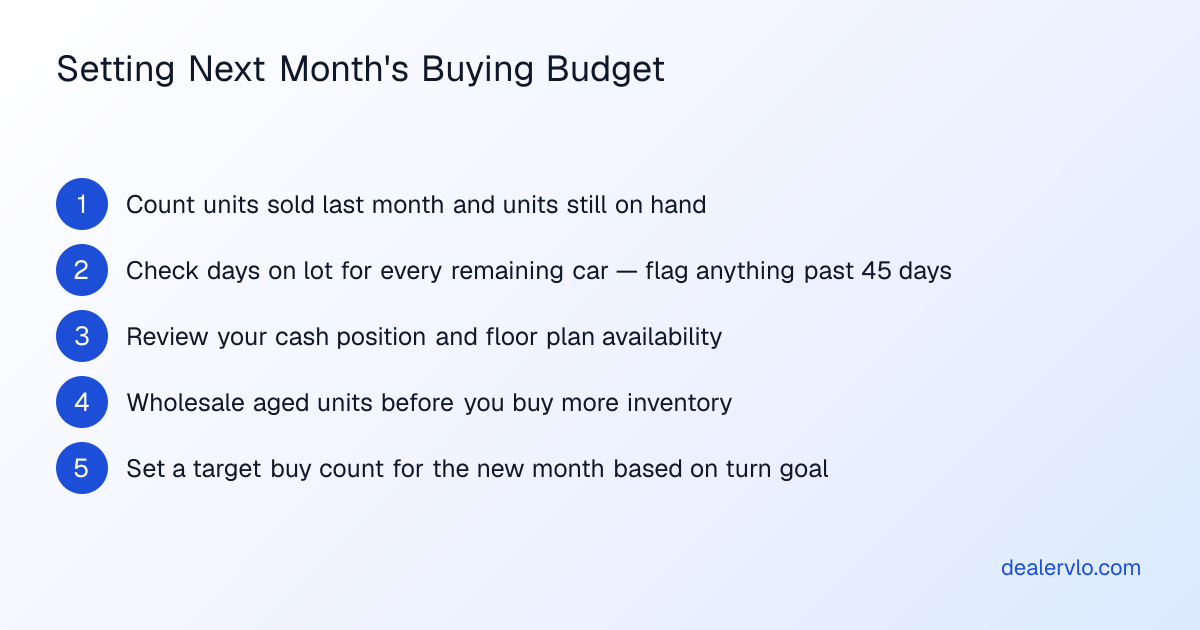 A month-end buying decision checklist for used car dealers: count units sold, check days on lot for remaining stock, review cash and floor plan capacity, and set a target buy count for the new month