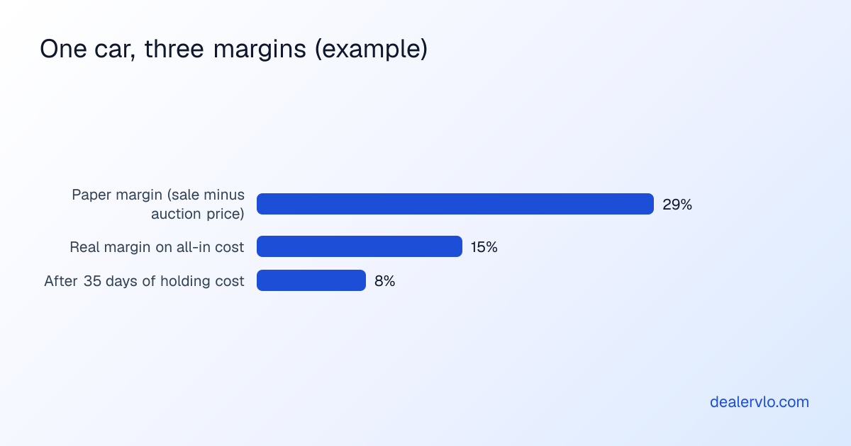 Illustrative example of one car bought for $10,000 at auction and sold for $14,000: the paper margin is about 29%, the real front-end margin on all-in cost is about 15%, and after 35 days of holding cost it's about 8%.