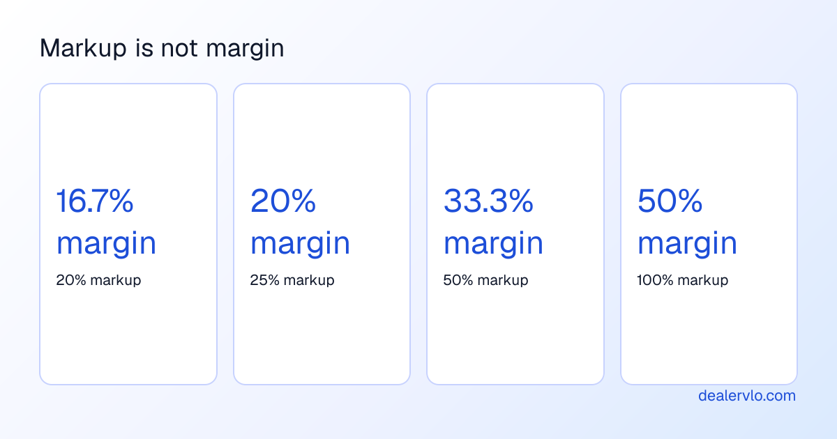 The same profit expressed two ways: a 20% markup is a 16.7% margin, 25% markup is a 20% margin, 50% markup is a 33.3% margin, and 100% markup is only a 50% margin.