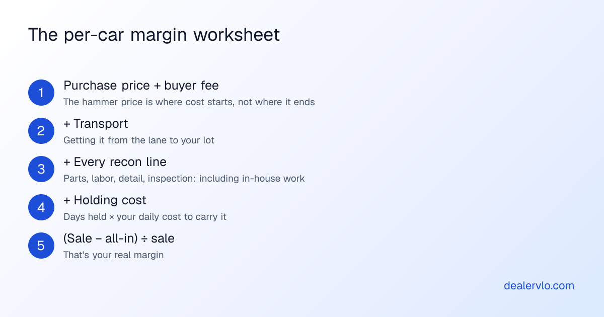 The per-car margin worksheet: purchase price plus buyer fee, plus transport, plus every recon line, plus holding cost, then sale price minus all-in cost divided by sale price.