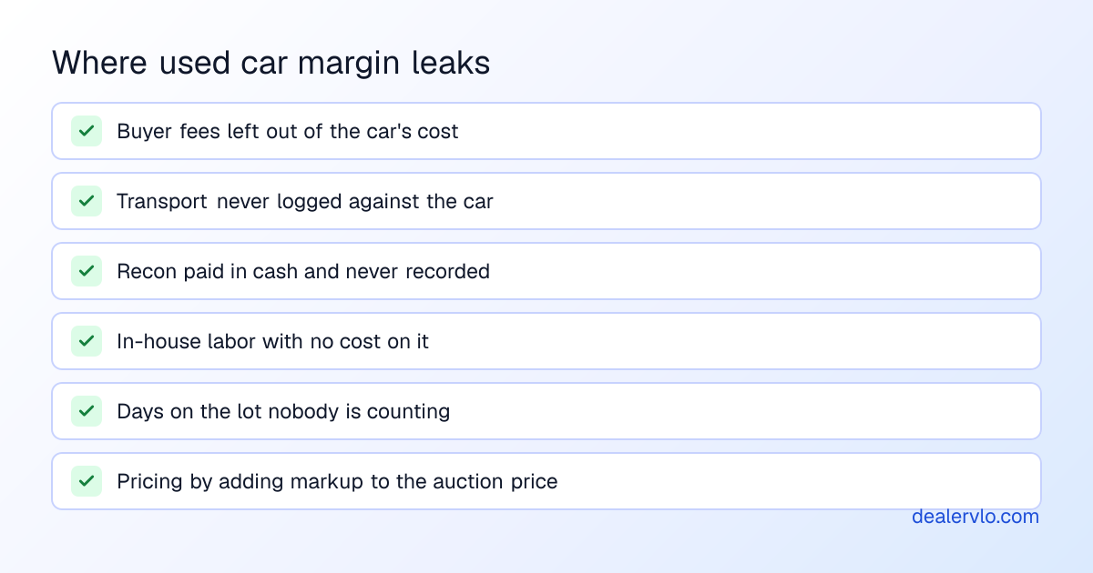 Six places margin leaks on a used car: buyer fees left out of cost, transport never logged, recon paid in cash and never recorded, in-house labor with no cost on it, days on the lot nobody is counting, and pricing by adding markup to the auction price.