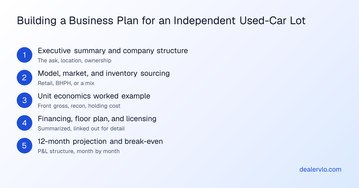 A five-step process for drafting an independent used-car dealership business plan from executive summary through 12-month projection.
