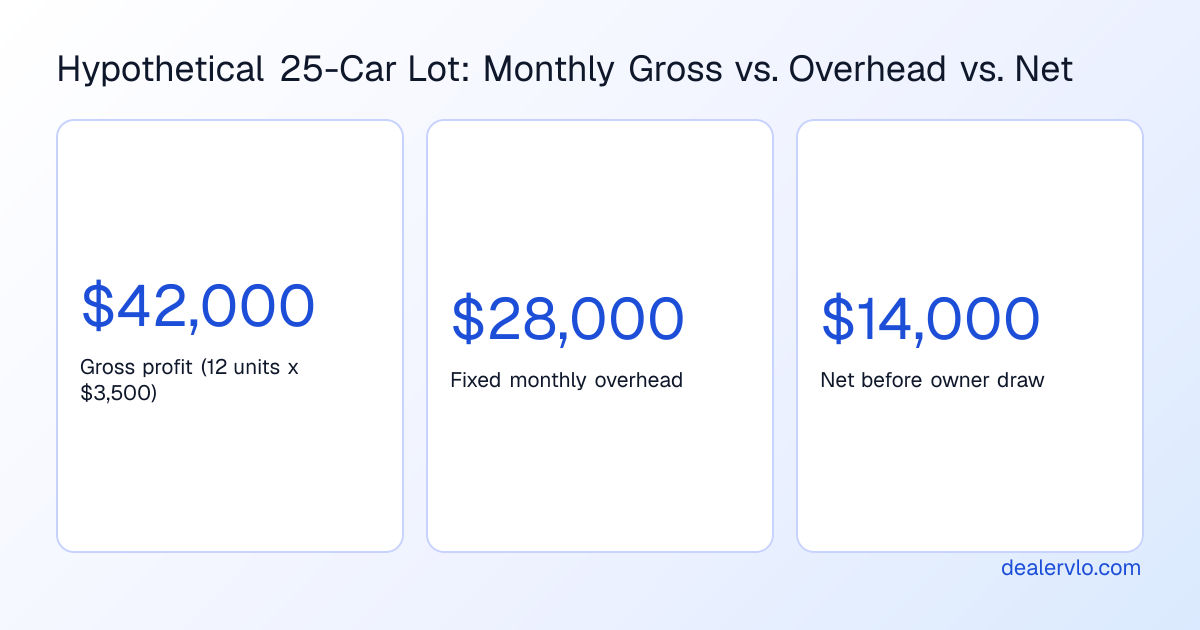 Three figures for a hypothetical 25-car independent used-car lot in a sample car dealership business plan: monthly gross profit, fixed overhead, and net.