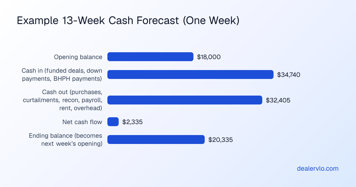 Example 13-week cash flow forecast columns showing opening balance, inflows, outflows, and net for a used car dealership