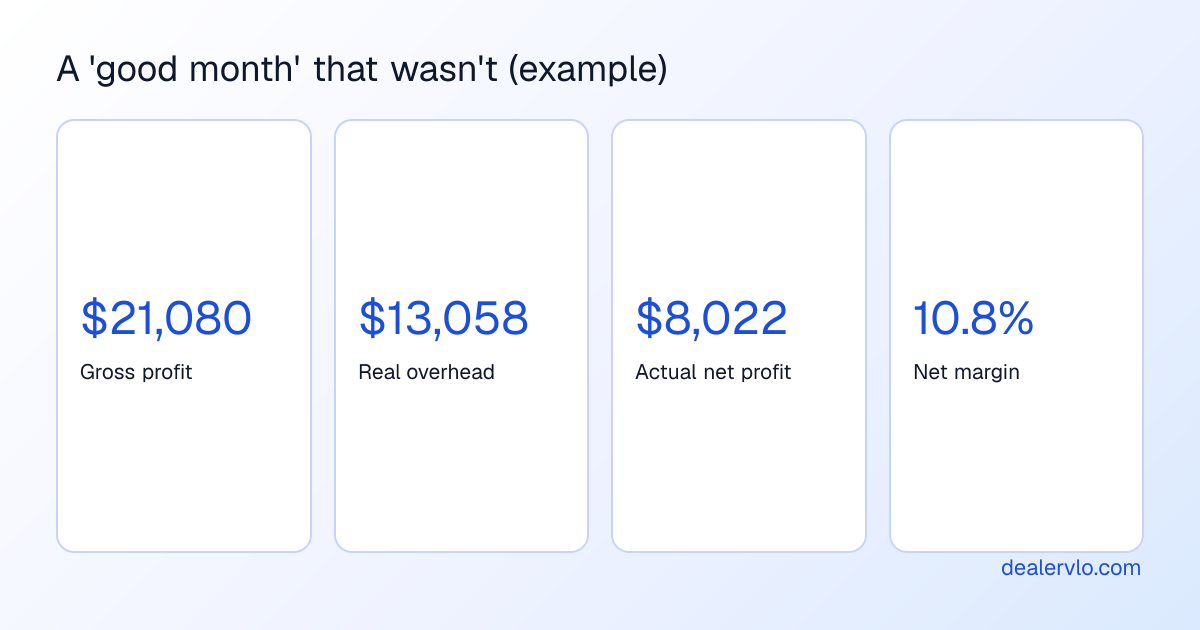 A 'good month' that wasn't (example)