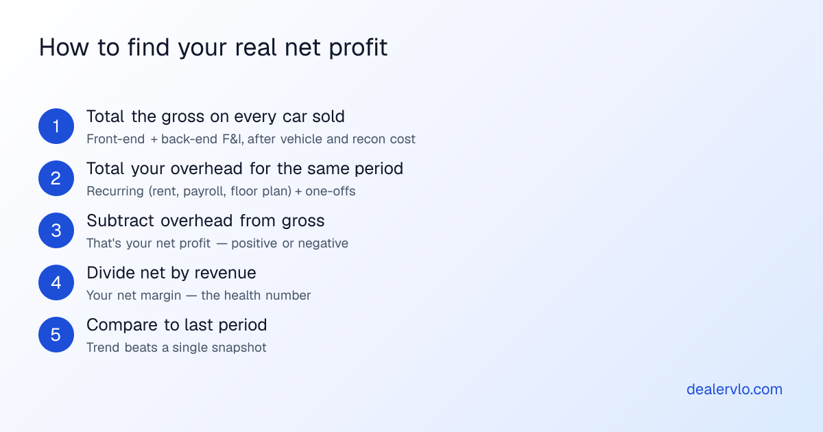 How to find your real net profit