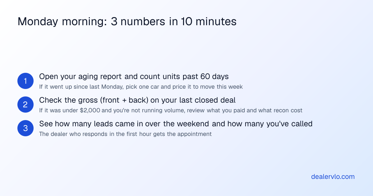 Monday morning review steps: check aged inventory count, review last deal's gross, contact weekend leads