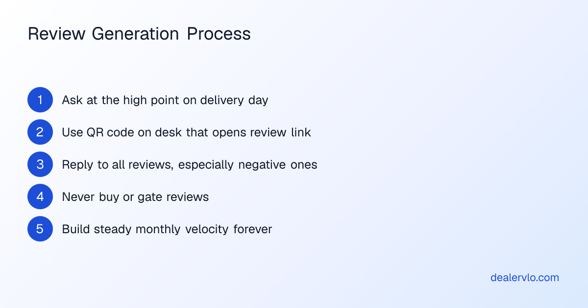 Step-by-step process for independent dealerships to generate consistent Google reviews that improve local search rankings near customers.