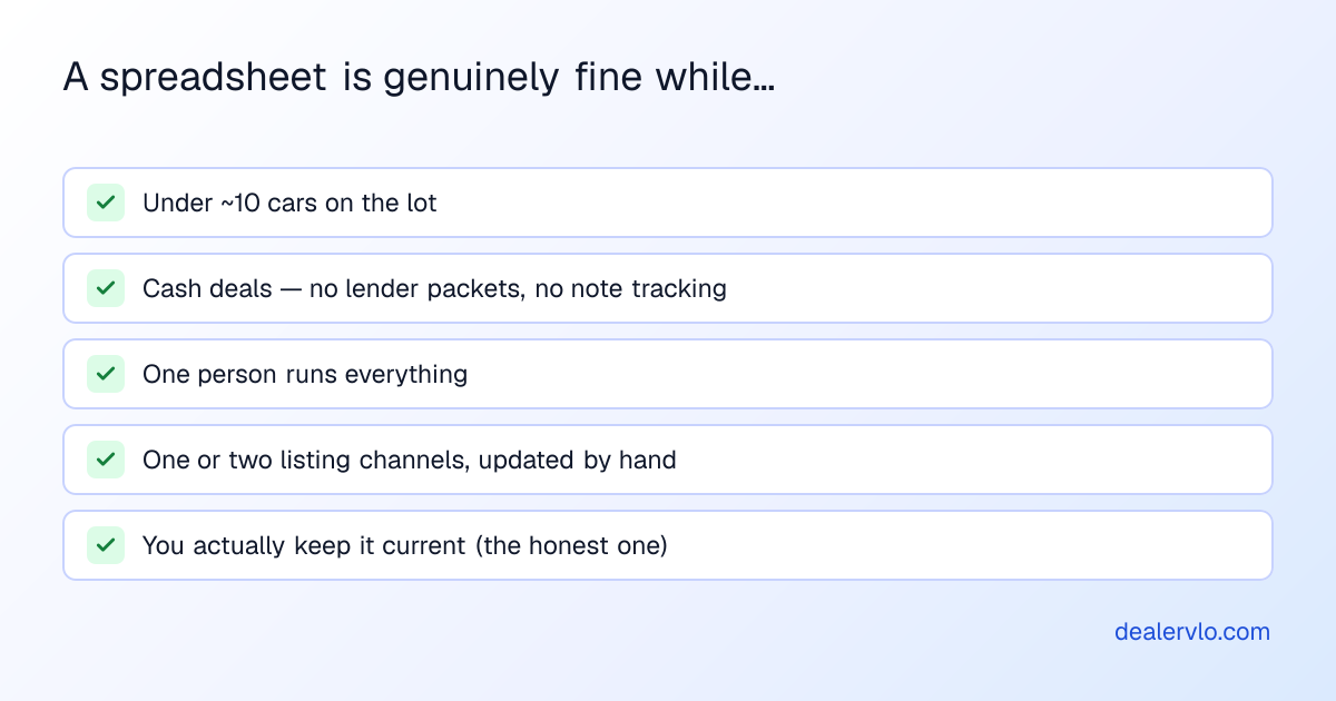 Checklist of conditions where a used-car inventory spreadsheet genuinely works: under roughly ten cars, cash deals, one operator, one or two listing channels, and no in-house financing.
